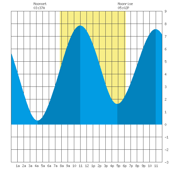 Garibaldi tide chart for Wednesday, October 25, 2023
