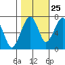 Garibaldi tide chart for Wednesday, October 25, 2023