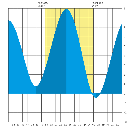 Garibaldi tide chart for Friday, October 27, 2023