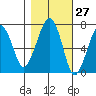 Garibaldi tide chart for Friday, October 27, 2023
