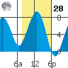 Garibaldi tide chart for Saturday, October 28, 2023