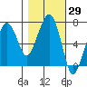Garibaldi tide chart for Sunday, October 29, 2023