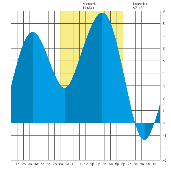 Garibaldi tide chart for Tuesday, October 31, 2023