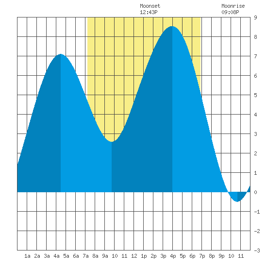 Garibaldi tide chart for Tuesday, October 3, 2023