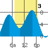 Garibaldi tide chart for Tuesday, October 3, 2023