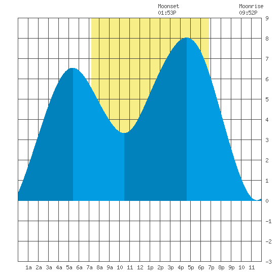 Garibaldi tide chart for Wednesday, October 4, 2023
