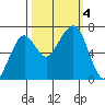 Garibaldi tide chart for Wednesday, October 4, 2023