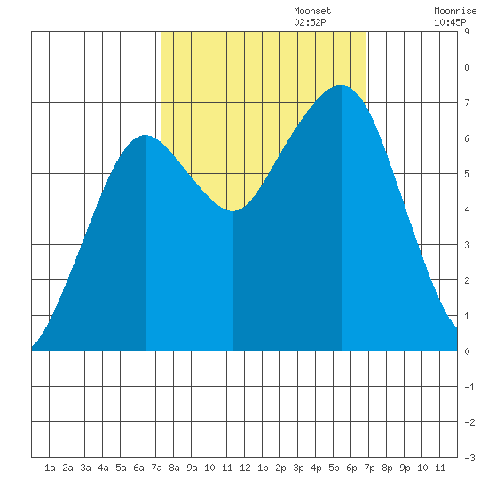 Garibaldi tide chart for Thursday, October 5, 2023
