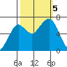 Garibaldi tide chart for Thursday, October 5, 2023
