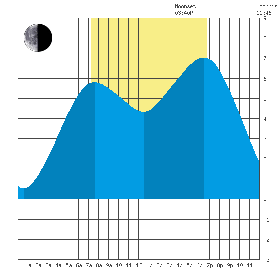 Garibaldi tide chart for Friday, October 6, 2023