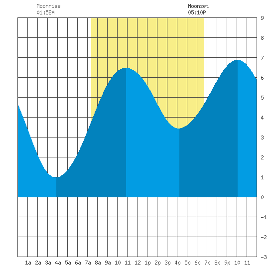 Garibaldi tide chart for Monday, October 9, 2023