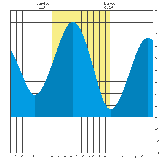 Garibaldi tide chart for Friday, November 10, 2023