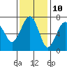 Garibaldi tide chart for Friday, November 10, 2023