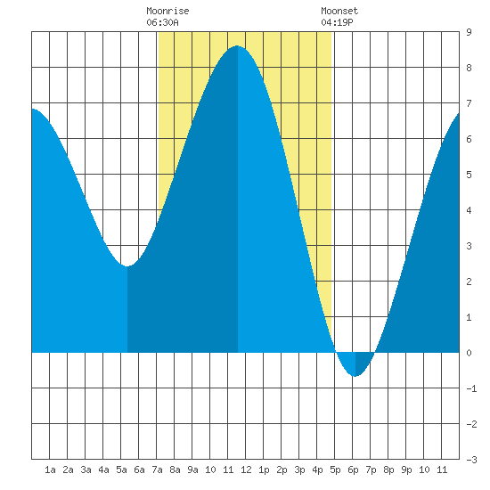 Garibaldi tide chart for Sunday, November 12, 2023