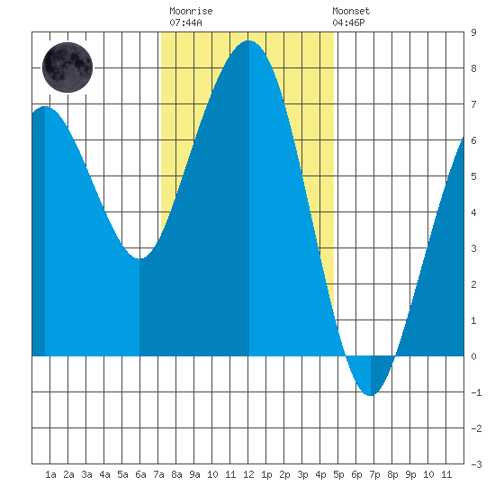 Garibaldi tide chart for Monday, November 13, 2023