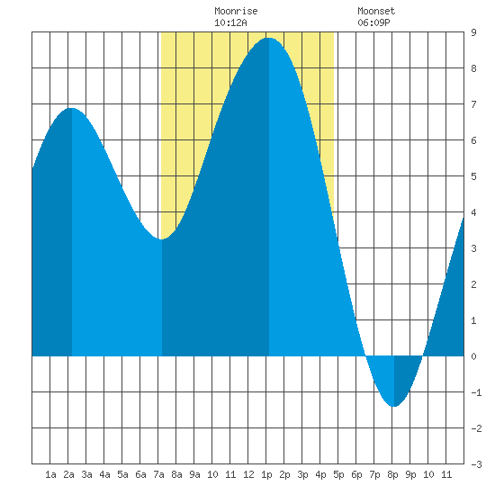 Garibaldi tide chart for Wednesday, November 15, 2023