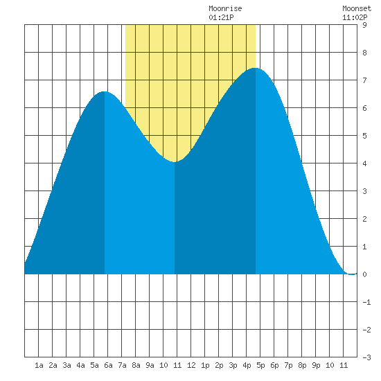 Garibaldi tide chart for Sunday, November 19, 2023