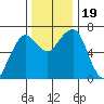 Garibaldi tide chart for Sunday, November 19, 2023