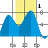 Garibaldi tide chart for Wednesday, November 1, 2023