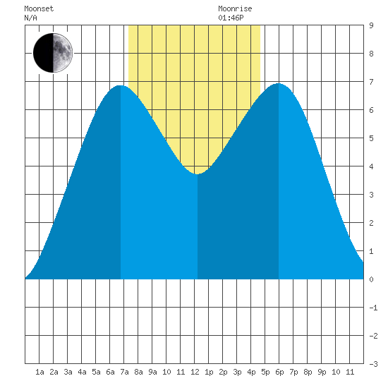 Garibaldi tide chart for Monday, November 20, 2023