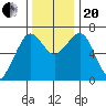 Garibaldi tide chart for Monday, November 20, 2023