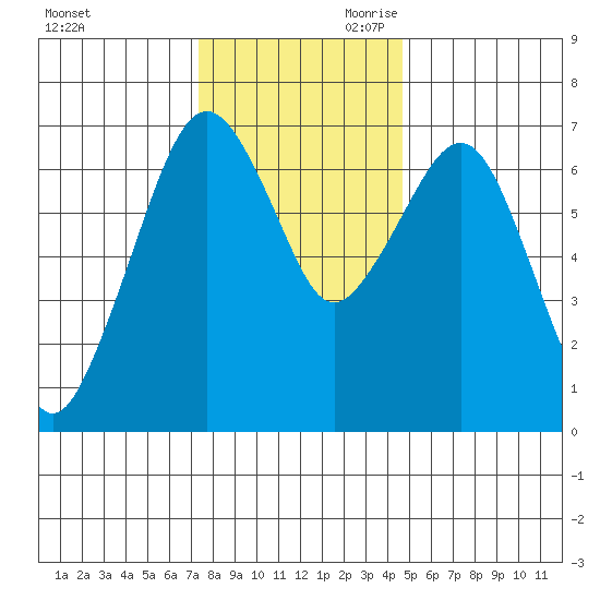 Garibaldi tide chart for Tuesday, November 21, 2023