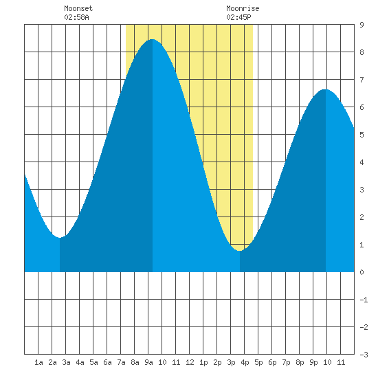 Garibaldi tide chart for Thursday, November 23, 2023