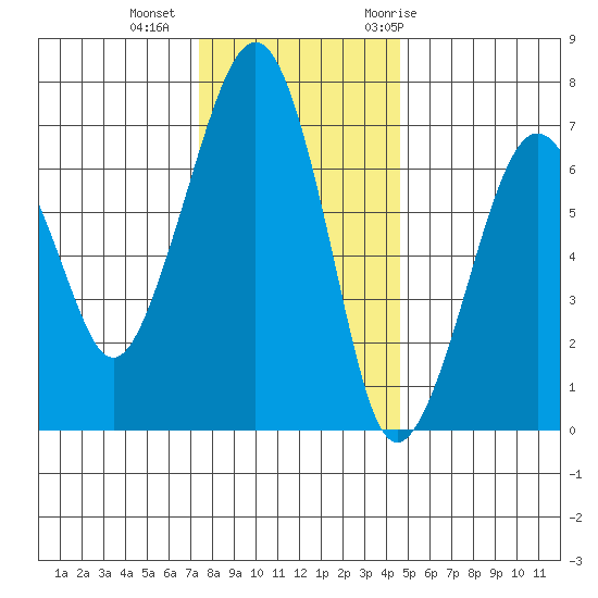 Garibaldi tide chart for Friday, November 24, 2023