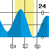 Garibaldi tide chart for Friday, November 24, 2023