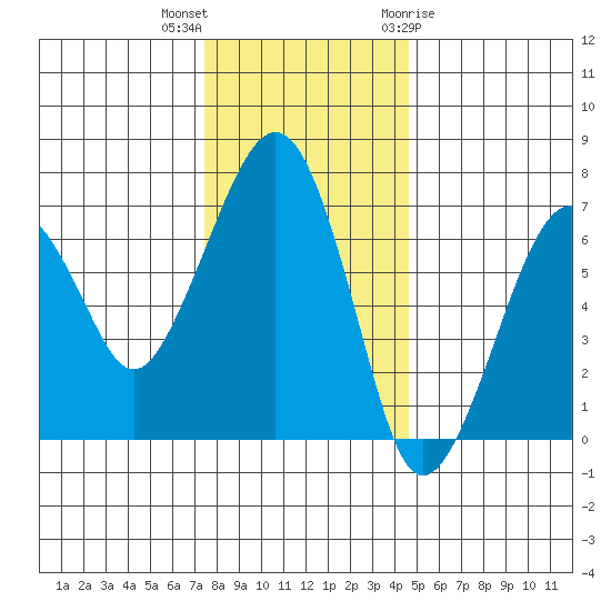 Garibaldi tide chart for Saturday, November 25, 2023