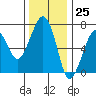 Garibaldi tide chart for Saturday, November 25, 2023