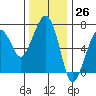 Garibaldi tide chart for Sunday, November 26, 2023