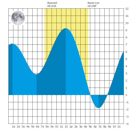 Garibaldi tide chart for Monday, November 27, 2023