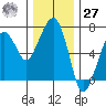 Garibaldi tide chart for Monday, November 27, 2023