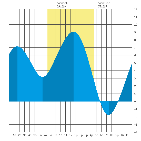 Garibaldi tide chart for Tuesday, November 28, 2023