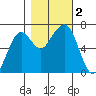 Garibaldi tide chart for Thursday, November 2, 2023