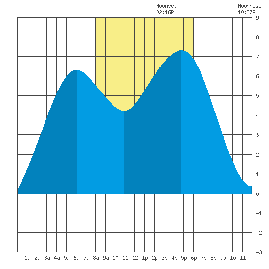 Garibaldi tide chart for Friday, November 3, 2023