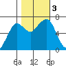 Garibaldi tide chart for Friday, November 3, 2023