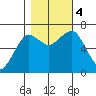 Garibaldi tide chart for Saturday, November 4, 2023