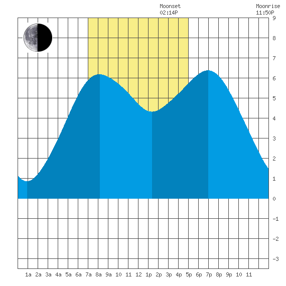 Garibaldi tide chart for Sunday, November 5, 2023