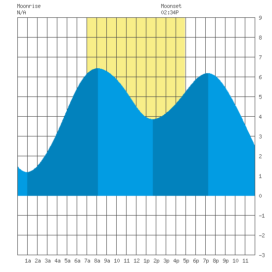 Garibaldi tide chart for Monday, November 6, 2023