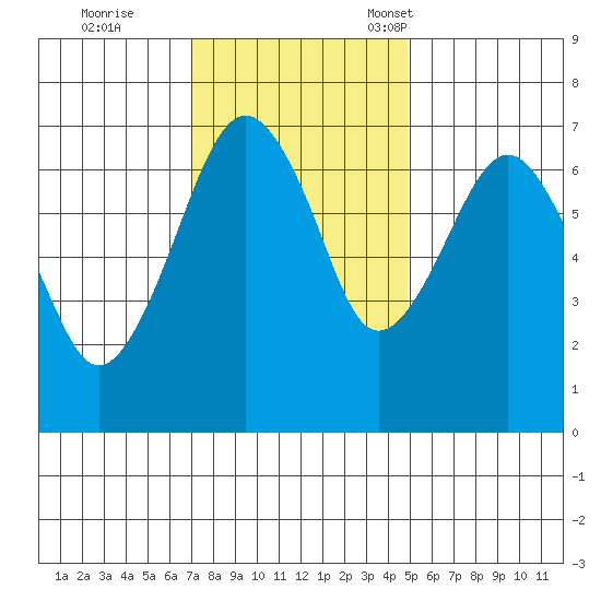 Garibaldi tide chart for Wednesday, November 8, 2023