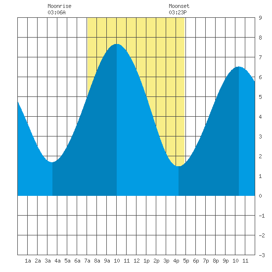 Garibaldi tide chart for Thursday, November 9, 2023