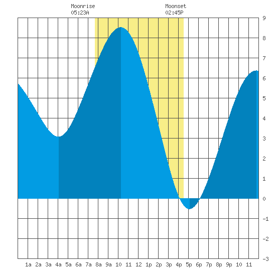 Garibaldi tide chart for Sunday, December 10, 2023