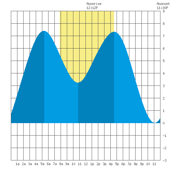 Garibaldi tide chart for Monday, December 18, 2023