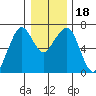 Garibaldi tide chart for Monday, December 18, 2023