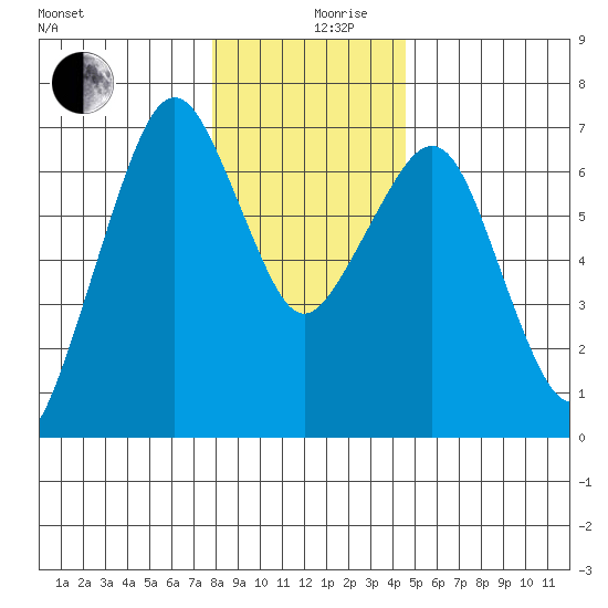 Garibaldi tide chart for Tuesday, December 19, 2023