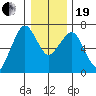 Garibaldi tide chart for Tuesday, December 19, 2023