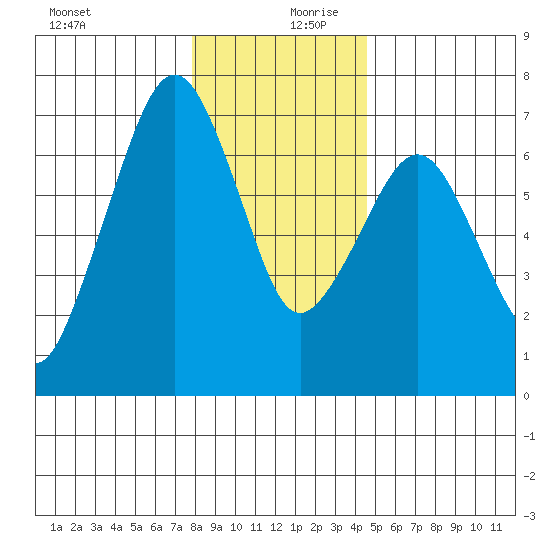 Garibaldi tide chart for Wednesday, December 20, 2023