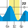 Garibaldi tide chart for Friday, December 22, 2023
